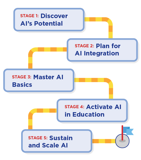 TCEA AI Journey Map